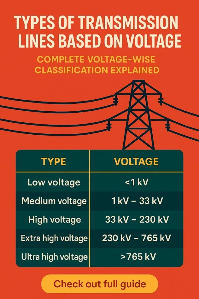 Types of Transmission Lines Based on Voltage: Important Voltage-Wise Classification 1 Types of Transmission Lines Based on Voltage – Complete Voltage-Wise Classification Explained