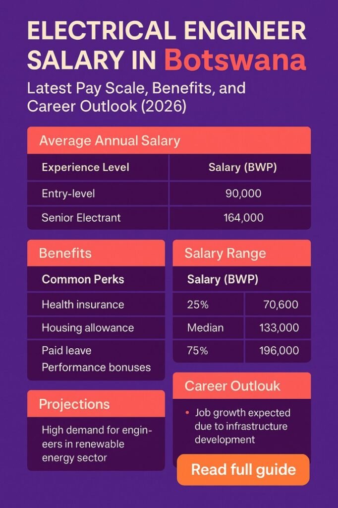Electrical Engineer Salary in Botswana Latest Pay Scale, Benefits, and Career Outlook (2026)
