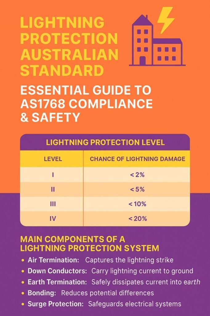 Lightning Protection Australian Standard Essential Guide to AS1768 Compliance & Safety