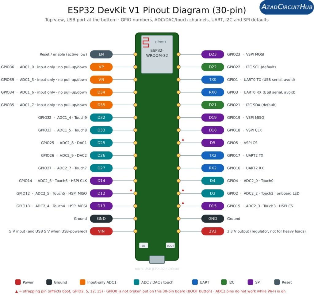 ESP32 DevKit V1 pinout diagram showing GPIO numbers, ADC, DAC, touch, UART, I2C and SPI pins on the 30-pin board