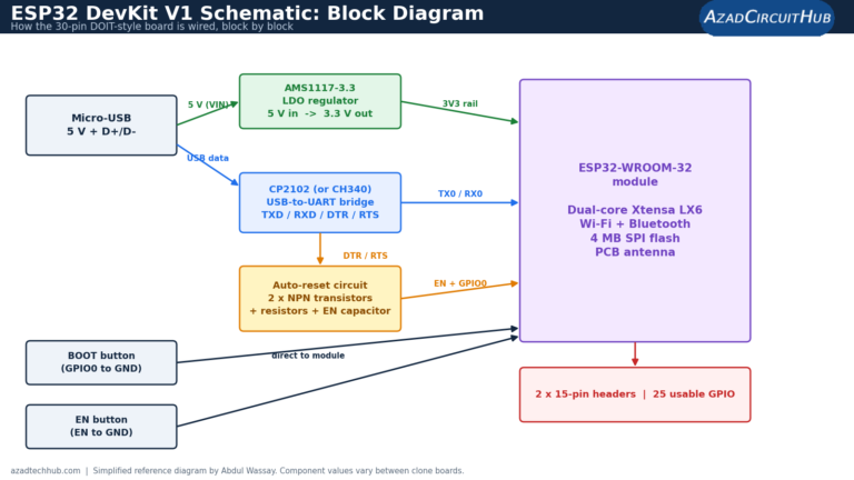 ESP32 DevKit V1 schematic block diagram showing micro-USB, AMS1117 regulator, CP2102 USB-UART bridge, auto-reset circuit and ESP32-WROOM-32 module