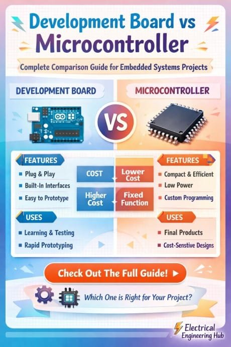 Development Board vs Microcontroller Complete Comparison Guide for Embedded Systems Projects