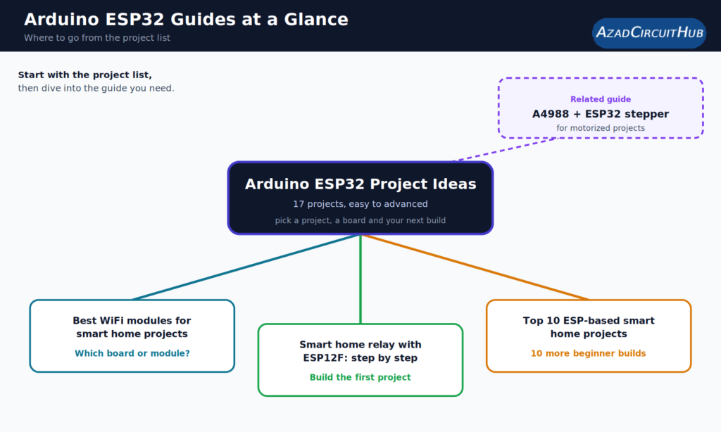 Arduino ESP32 project ideas hub map linking to WiFi modules, smart home relay and smart home projects guides.