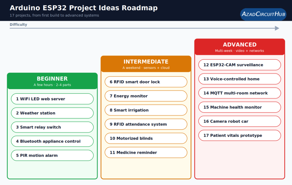 Arduino ESP32 project ideas roadmap listing 17 projects by beginner, intermediate and advanced difficulty. 