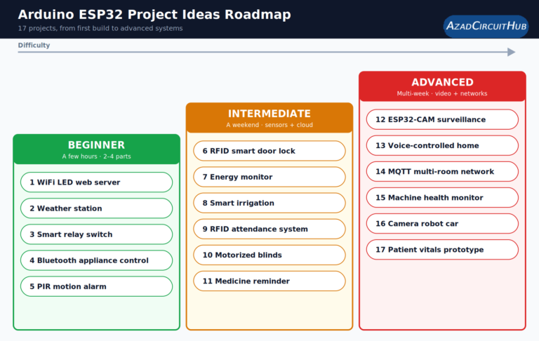 Arduino ESP32 project ideas roadmap listing 17 projects by beginner, intermediate and advanced difficulty.