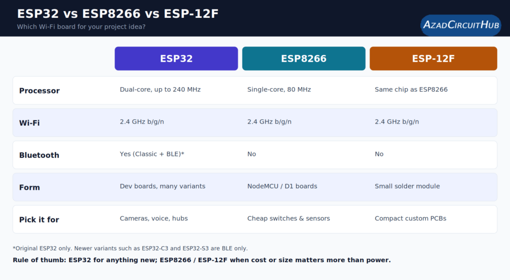 ESP32 vs ESP8266 vs ESP-12F comparison chart of processor, Wi-Fi, Bluetooth, form factor and best use