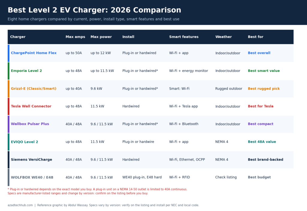 Best Level 2 EV charger comparison chart of ChargePoint Home Flex, Emporia, Grizzl-E, Tesla Wall Connector, Wallbox Pulsar Plus, EVIQO, Siemens VersiCharge and WOLFBOX 