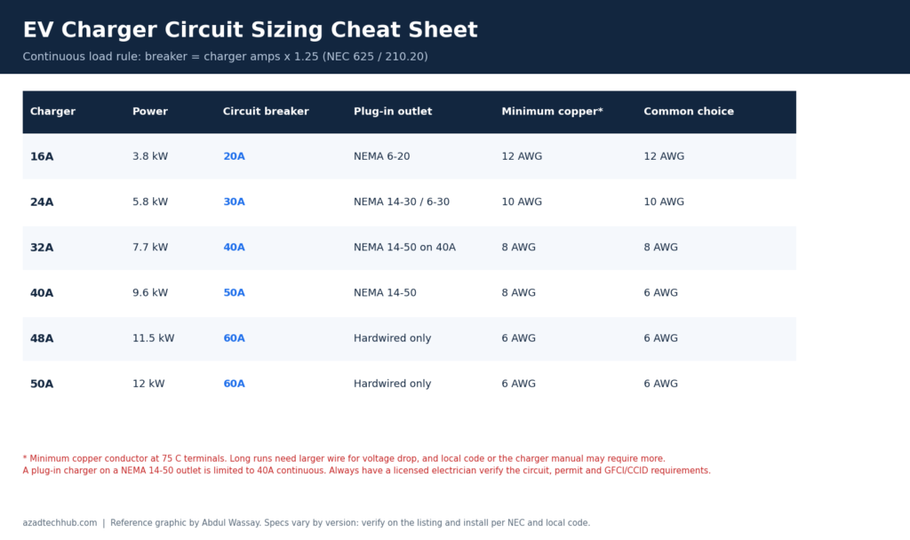 EV charger circuit sizing cheat sheet showing breaker size, outlet type and minimum copper wire for 16A to 50A Level 2 chargers