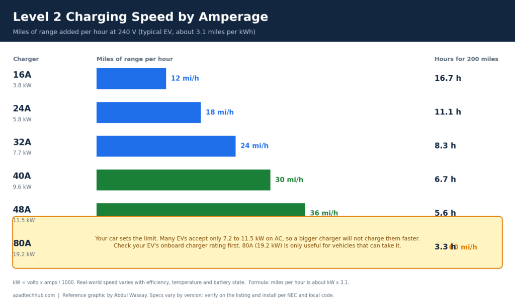Level 2 EV charger charging speed chart showing miles of range per hour for 16A, 24A, 32A, 40A, 48A and 80A chargers