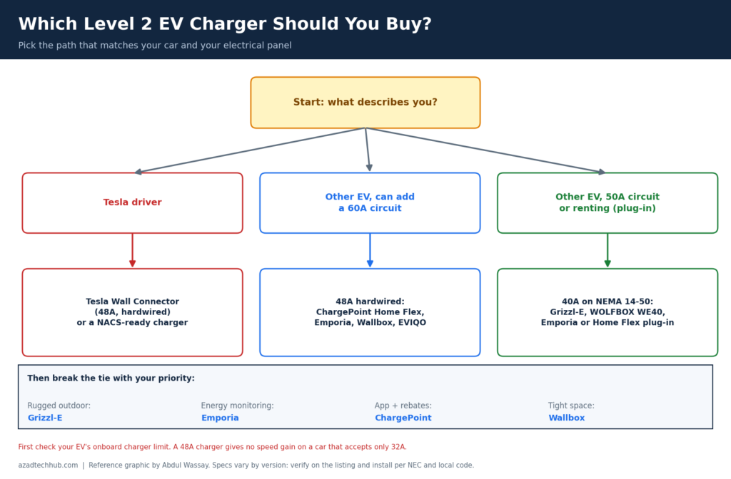 Flowchart for choosing a Level 2 EV charger by car type, available circuit and priority 