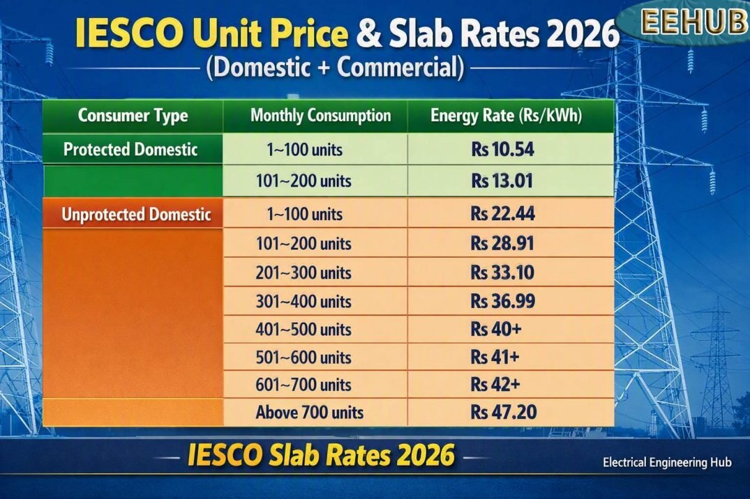 IESCO Unit Price & Slab Rates 2026 (Domestic + Commercial)