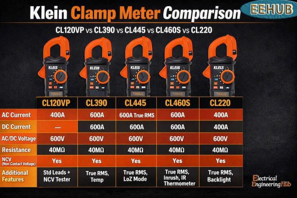 Klein Clamp Meter Comparison CL120VP vs CL390 vs CL445 vs CL460S vs CL220