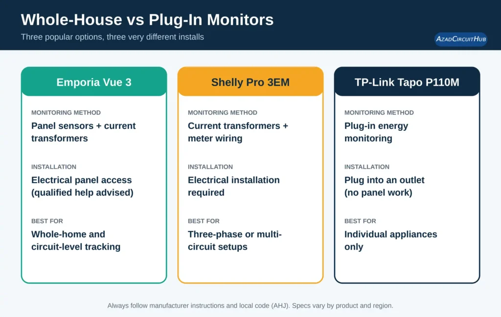 Best Energy Monitor for Whole House Without Electrician: Comparison of Emporia Vue 3, Shelly Pro 3EM and TP-Link Tapo P110M by monitoring method, installation and best use