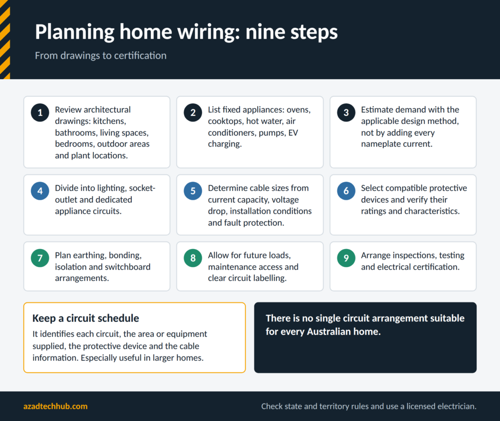 Home Wiring as per AS/NZS 3000: Complete Australian Wiring Guide 2 Nine steps for planning home wiring under AS/NZS 3000 from drawings to certification