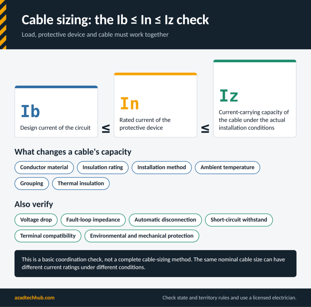 Home Wiring as per AS/NZS 3000: Complete Australian Wiring Guide 3 Diagram of the Ib ≤ In ≤ Iz cable sizing check: design current, protective device rating and cable capacity