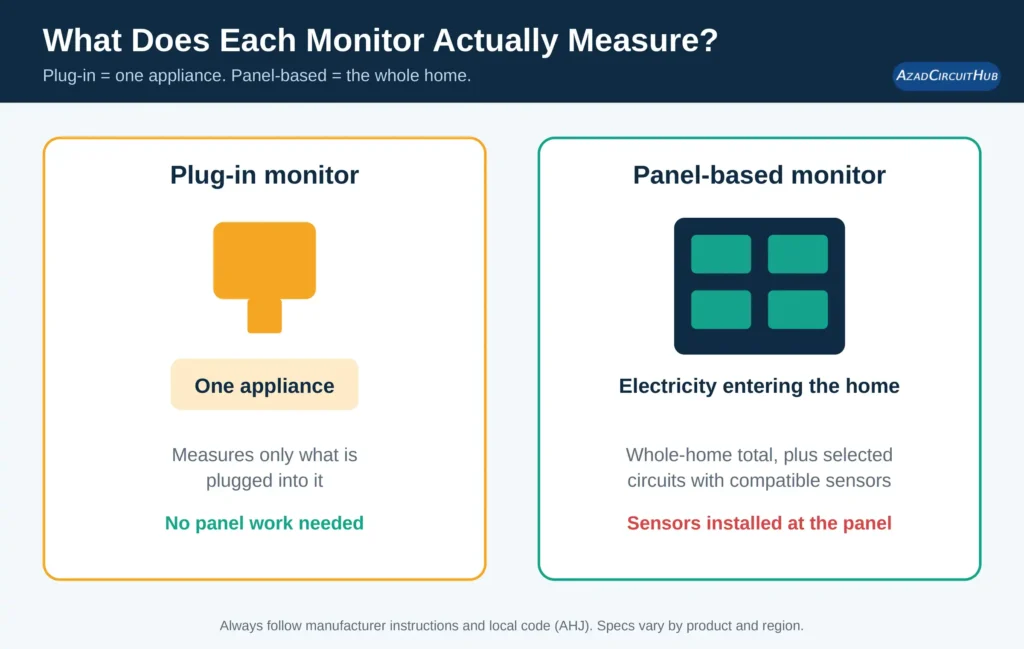 Plug-in energy monitor measuring one appliance compared with a panel-based monitor measuring the whole home