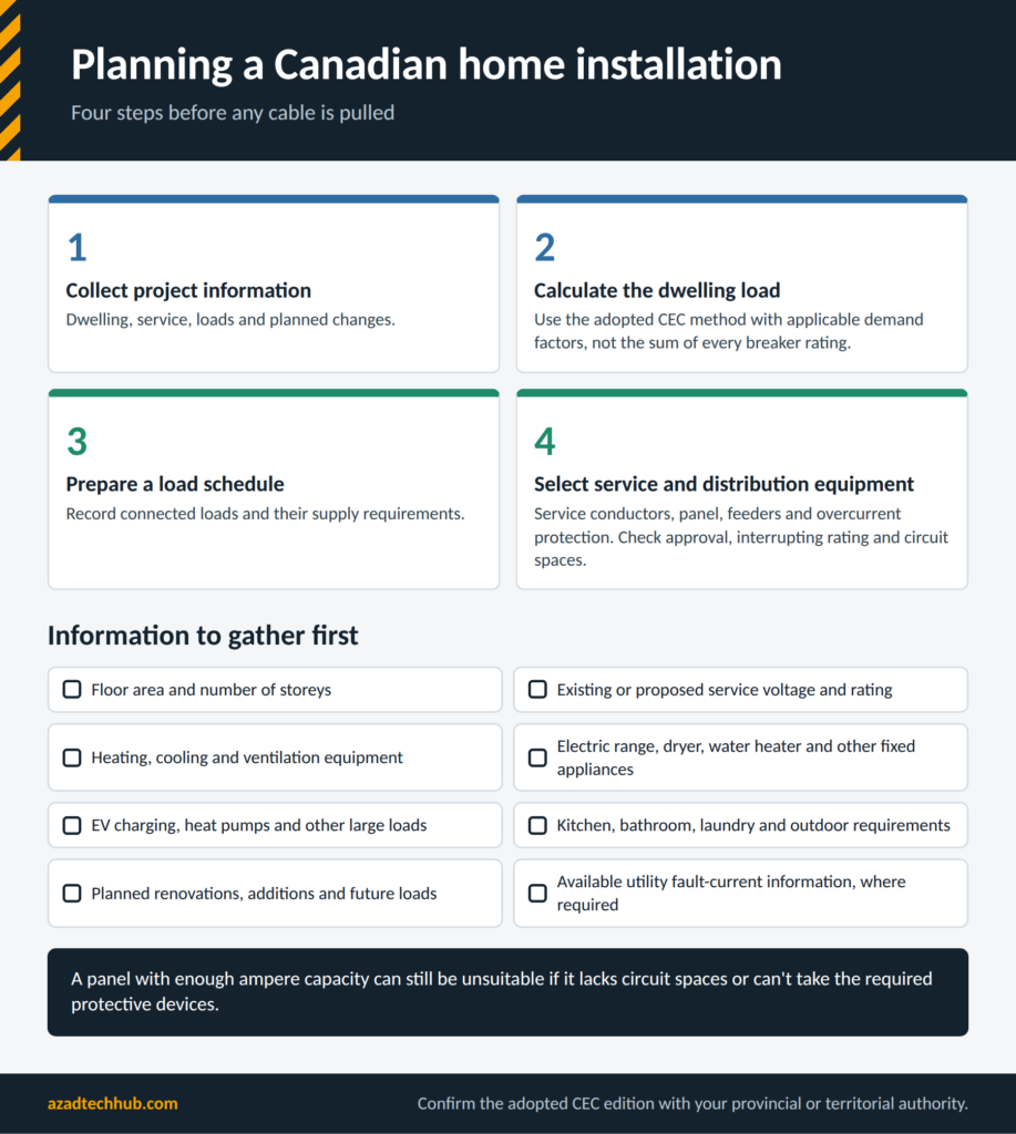 Home Wiring as per CEC / CSA C22.1: Complete Canadian Code Guide 4 Bar chart of calculated currents for a range, EV charger, dryer, water heater and lighting load in a Canadian home