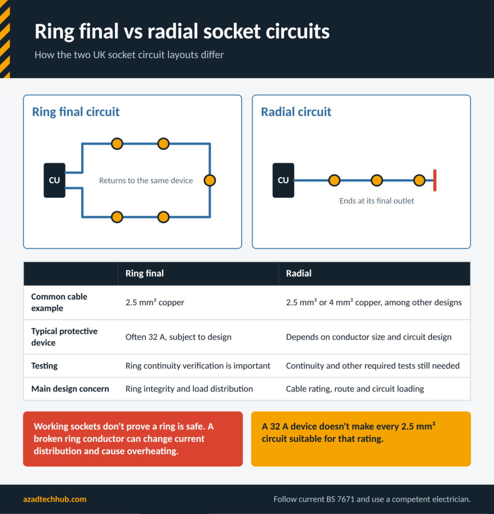 Guide to Home Wiring & BS 7671 (UK): Diagram of a ring final circuit returning to the consumer unit versus a radial circuit ending at its final outlet