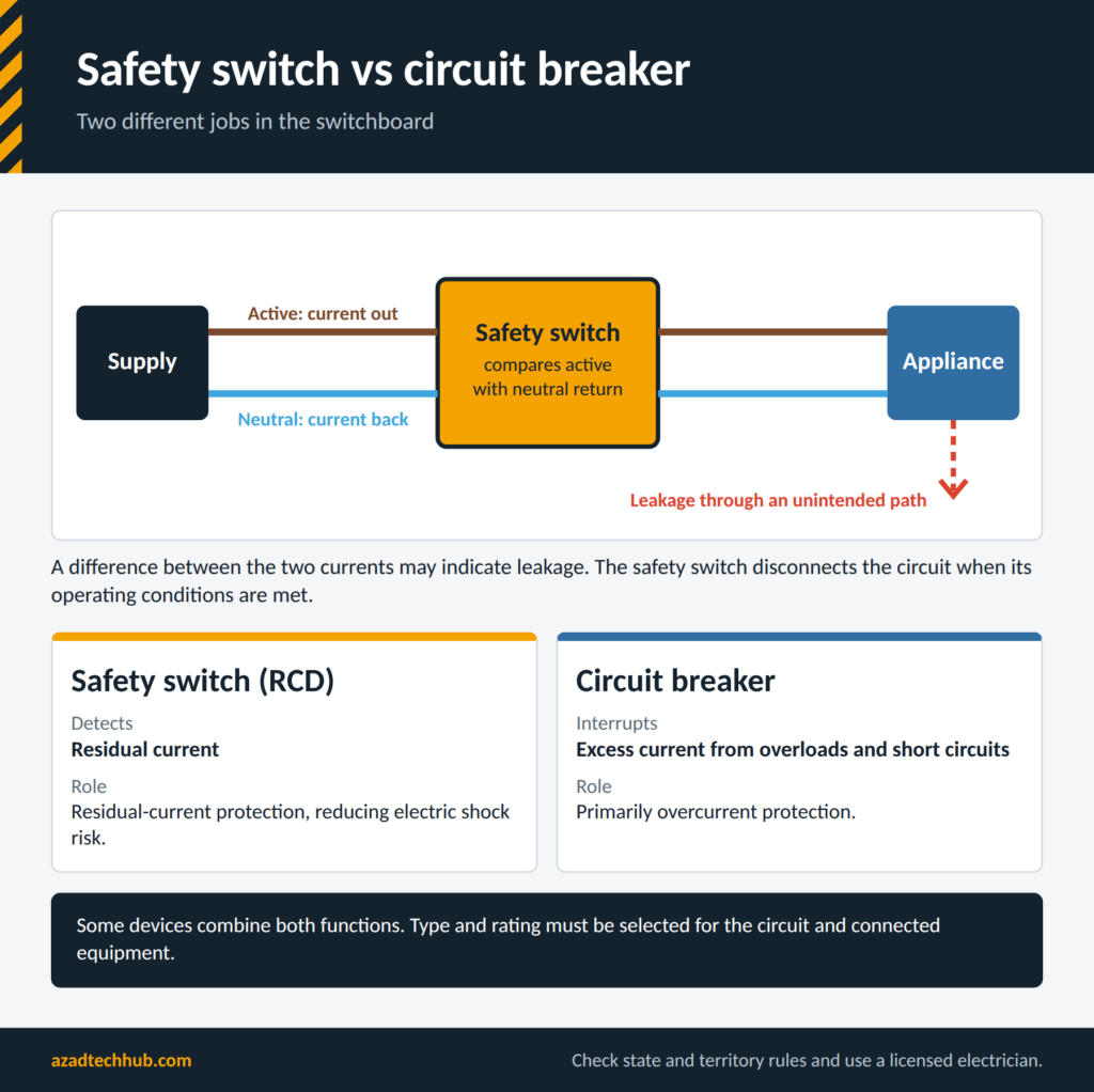 Home Wiring as per AS/NZS 3000: Complete Australian Wiring Guide 5 Diagram of a safety switch comparing active and neutral current, with comparison to a circuit breaker
