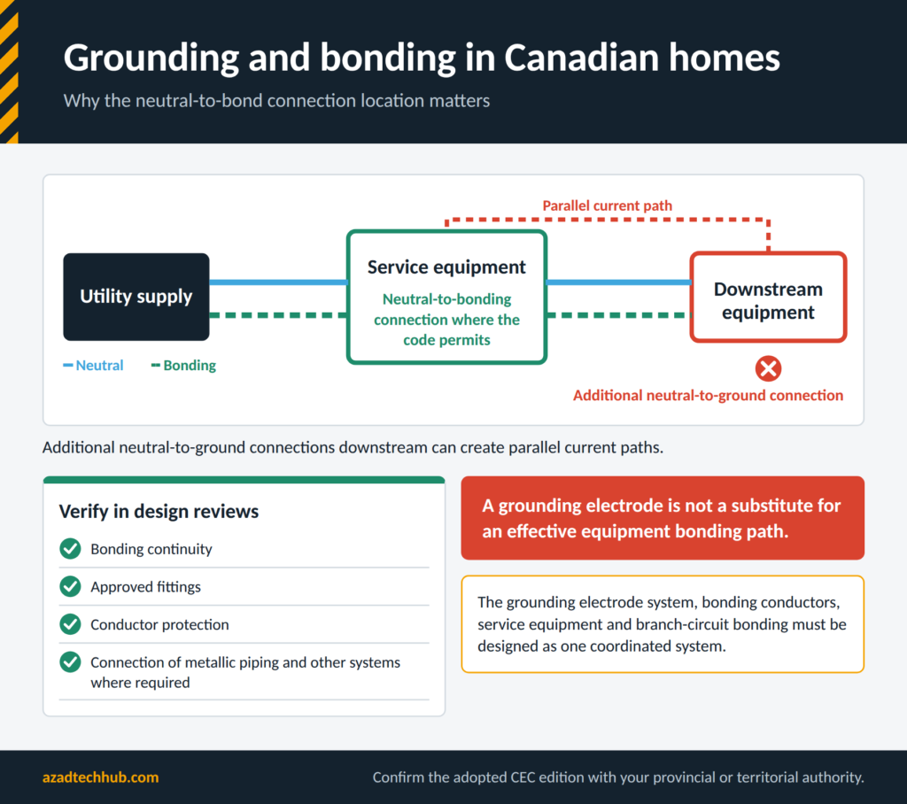 Home Wiring as per CEC / CSA C22.1: Complete Canadian Code Guide 7 Diagram showing the neutral-to-bonding connection at service equipment and a parallel current path from an additional downstream connection