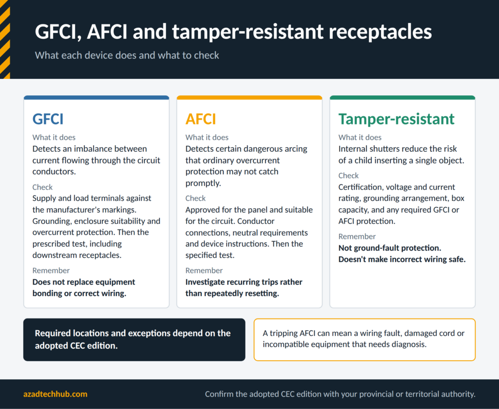 Home Wiring as per CEC / CSA C22.1: Complete Canadian Code Guide 8 Comparison of GFCI, AFCI and tamper-resistant receptacles with what to check for each