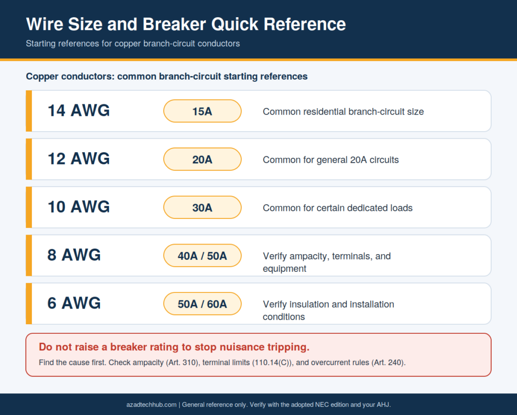 Home Electrical Wiring & NEC Code Guide (USA) 2 Chart of common copper wire sizes and breaker ratings for residential branch circuits, from 14 AWG at 15A to 6 AWG at 50A or 60A.