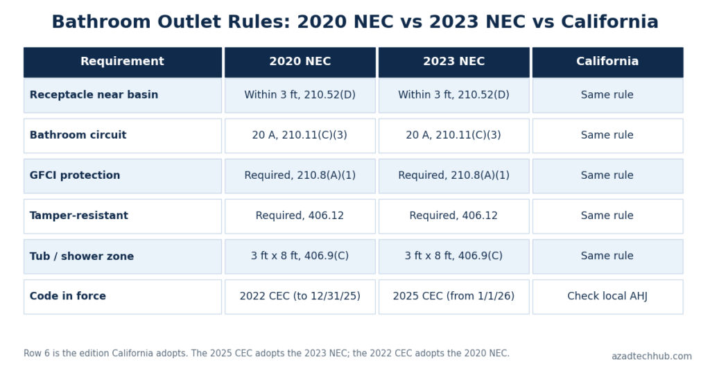 2020 vs 2023 NEC bathroom requirements comparison table
