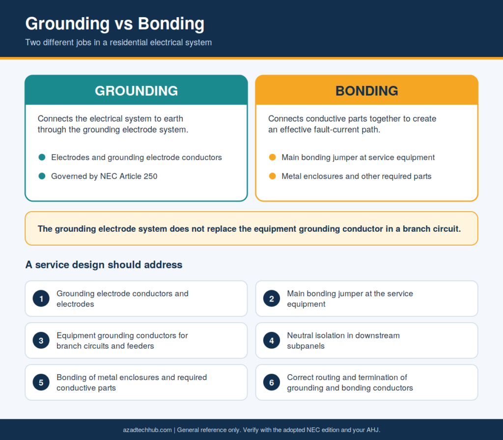 Home Electrical Wiring & NEC Code Guide (USA) 3 Side-by-side comparison of grounding, which connects the system to earth, and bonding, which creates a fault-current path, plus six service design items.