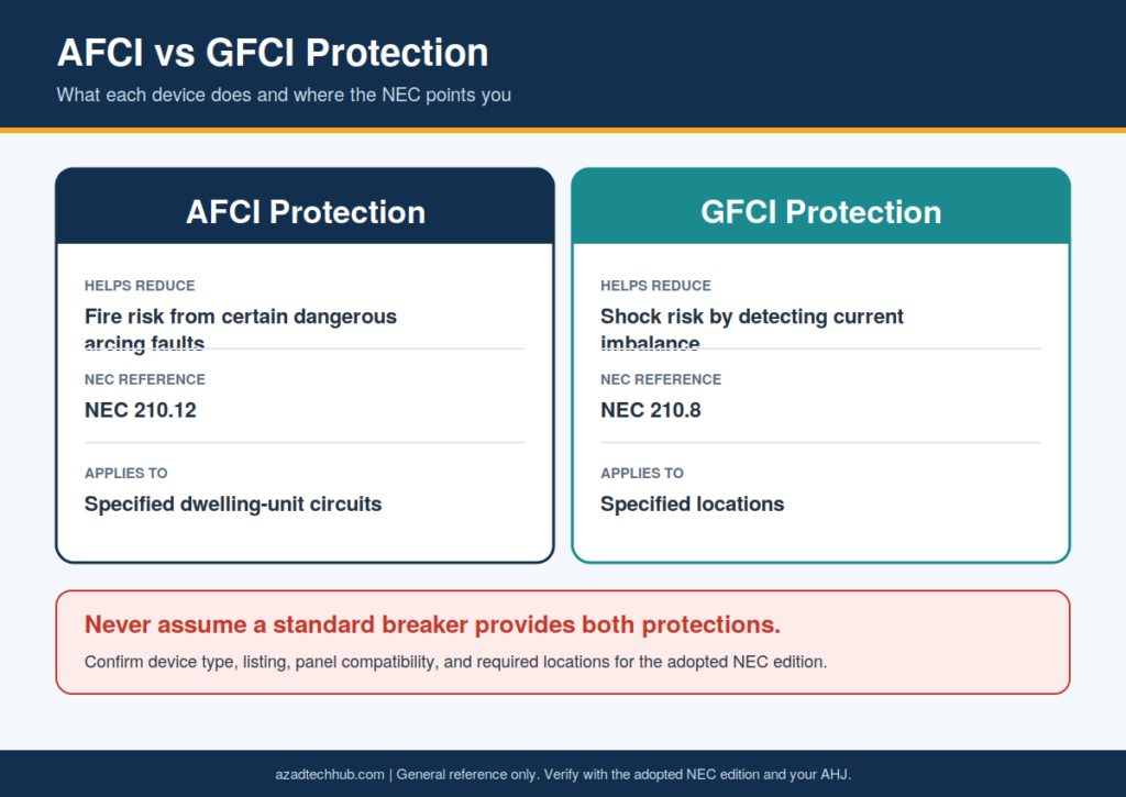 Home Electrical Wiring & NEC Code Guide (USA) 4 Comparison of AFCI protection for arc-fault fire risk under NEC 210.12 and GFCI protection for shock risk under NEC 210.8.