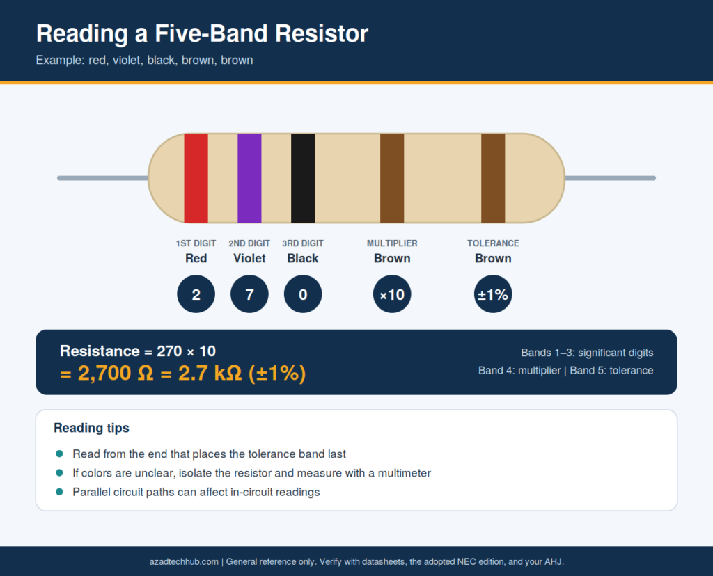 Five-band resistor with red, violet, black, brown, and brown bands labeled to read 2.7 kΩ at ±1% tolerance.