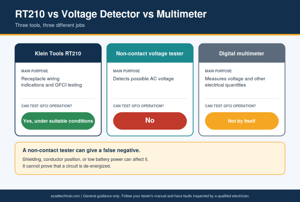 How to Use a GFCI Outlet Tester: Step-by-Step Guide 5 Comparison of the Klein RT210, a non-contact voltage tester, and a digital multimeter showing the purpose of each and whether it can test GFCI operation.