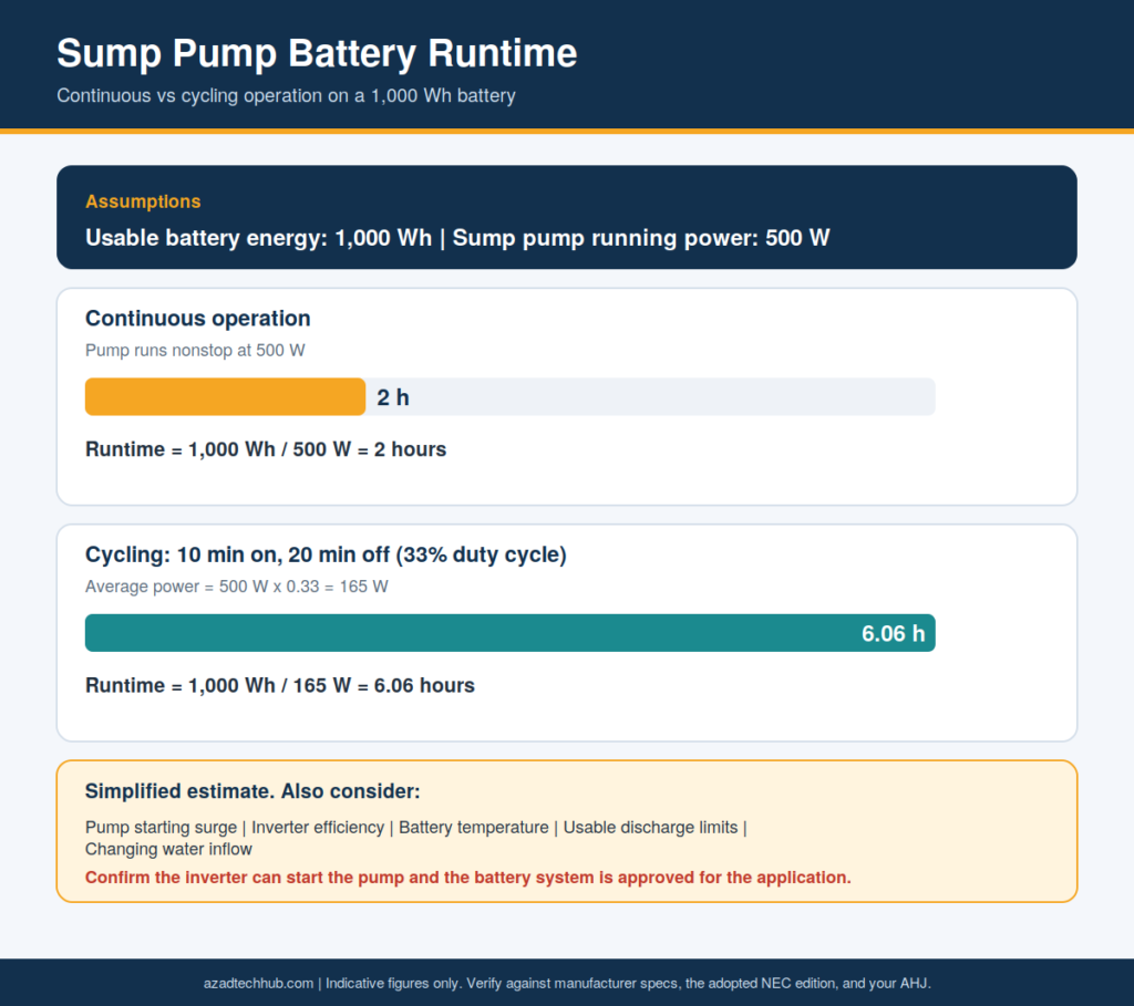 Home Backup Power Guide: Generators & Monitoring (USA) 4 Bar chart comparing sump pump runtime on a 1,000 Wh battery, 2 hours continuous versus 6.06 hours at a 33% duty cycle.