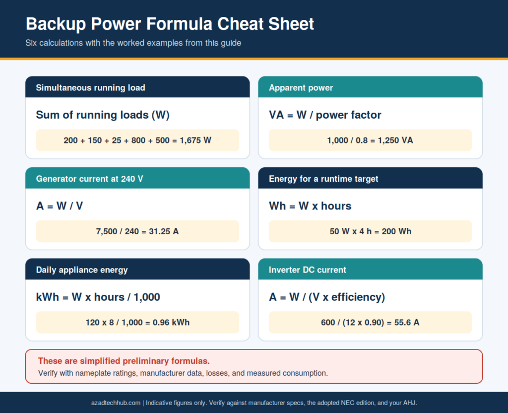 Home Backup Power Guide: Generators & Monitoring (USA) 5 Six backup power formulas with worked examples: running load, apparent power, generator current, battery energy, daily energy, and inverter DC current.