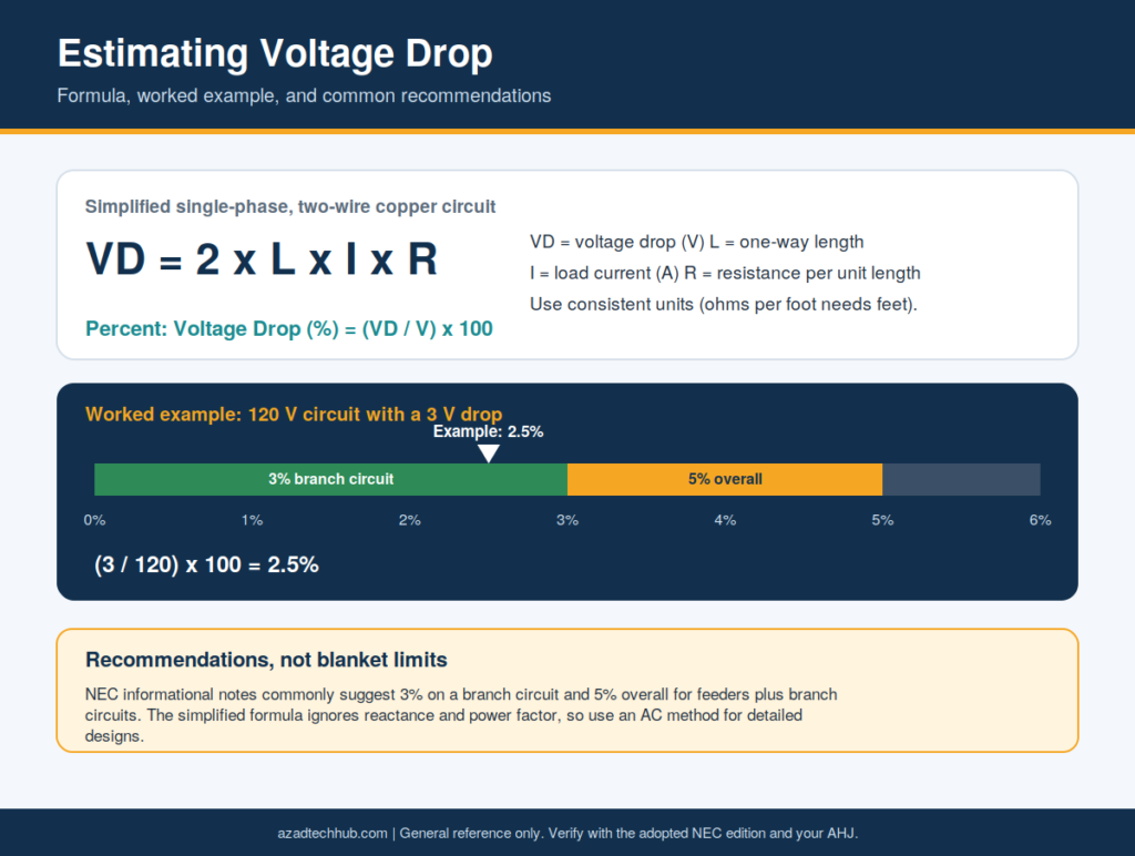 Home Electrical Wiring & NEC Code Guide (USA) 5 Voltage drop formula VD = 2 × L × I × R, with a 120V example showing a 3V drop equals 2.5% against 3% and 5% recommendations.