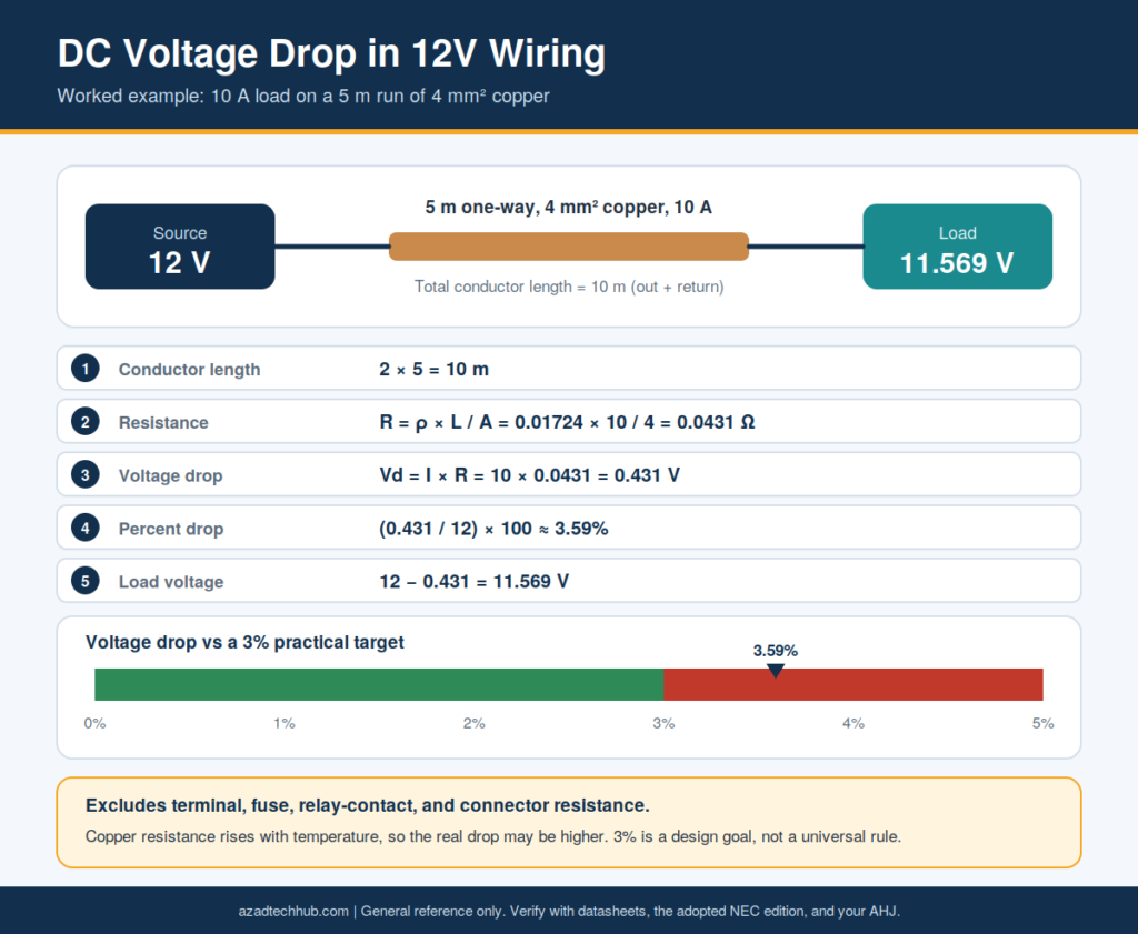 Diagram and worked calculation showing a 10 A load on a 5 m run of 4 mm² copper losing 0.431 V, or 3.59%, from a 12 V supply.