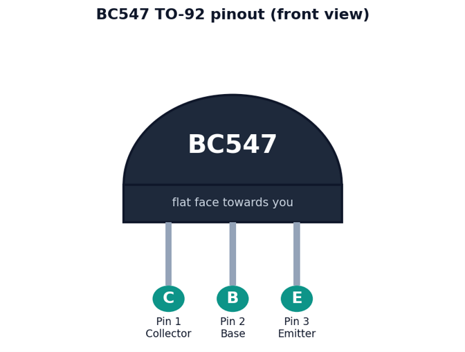 Figure 1: BC547 transistor pinout, flat face towards you (pin 1 collector, pin 2 base, pin 3 emitter)