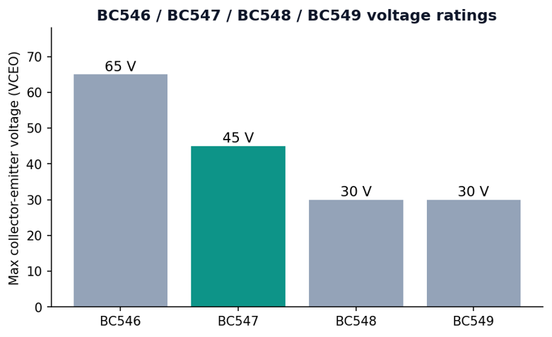 Figure 2: Voltage ratings across the BC546 to BC549 family