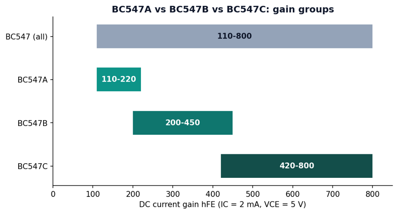 Figure 3: BC547A, BC547B and BC547C current gain (hFE) ranges