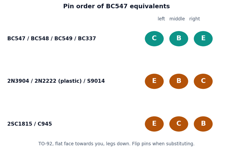 Pin order of common BC547 equivalents; flip the legs when the order differs