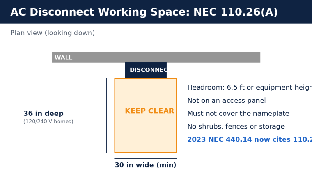 AC disconnect working space of 30 in wide by 36 in deep per NEC 110.26(A)