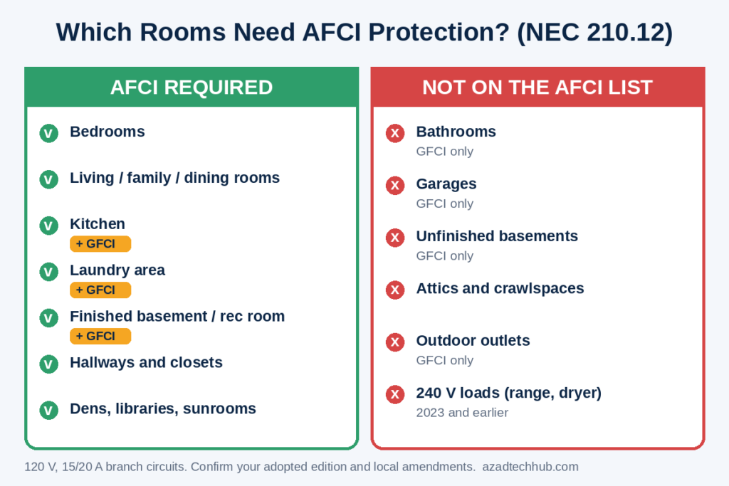 NEC Code for Arc Fault Breakers: Which Circuits Need AFCI Protection (2017–2026) 3 chart of rooms that need AFCI protection under NEC code for arc fault breakers