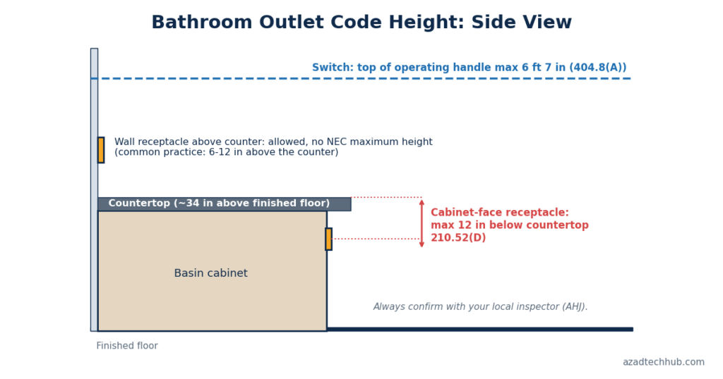 Bathroom outlet code height diagram with 12 inch cabinet rule