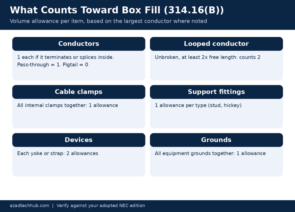 What counts toward box fill under NEC 314.16(B)