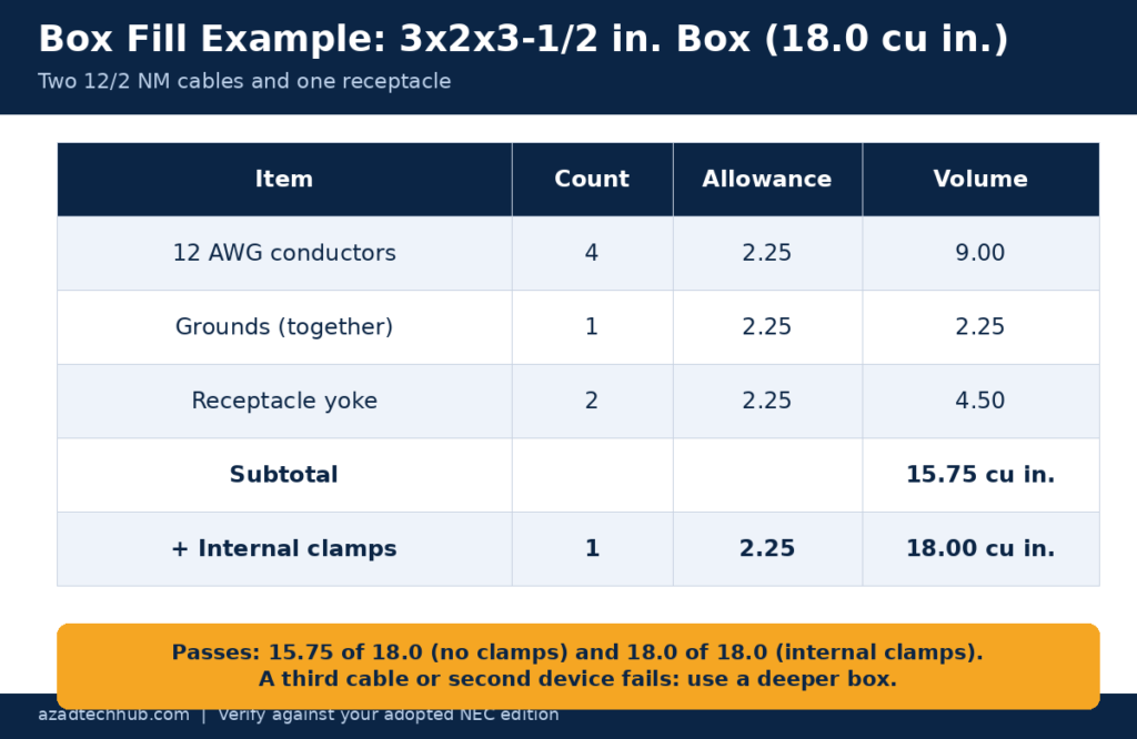 Electrical box fill example for a 3x2x3-1/2 box with two 12/2 NM cables and a receptacle