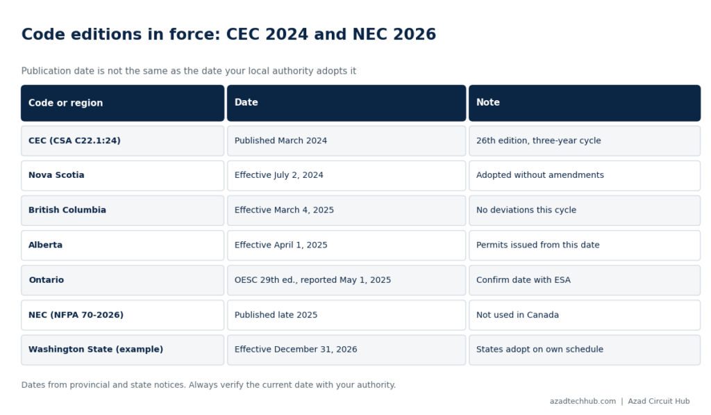 Canadian Electrical Code vs NEC Differences for Homeowners 4 canadian electrical code vs nec differences for homeowners, which CEC and NEC editions are in force in 2026