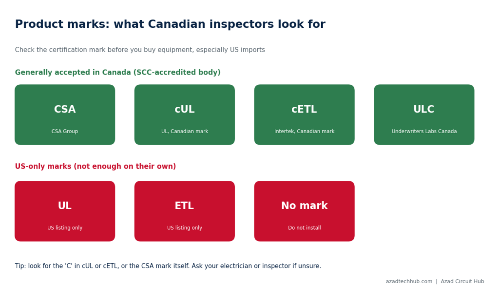 Canadian Electrical Code vs NEC Differences for Homeowners 3 canadian electrical code vs nec differences for homeowners, product certification marks accepted in Canada