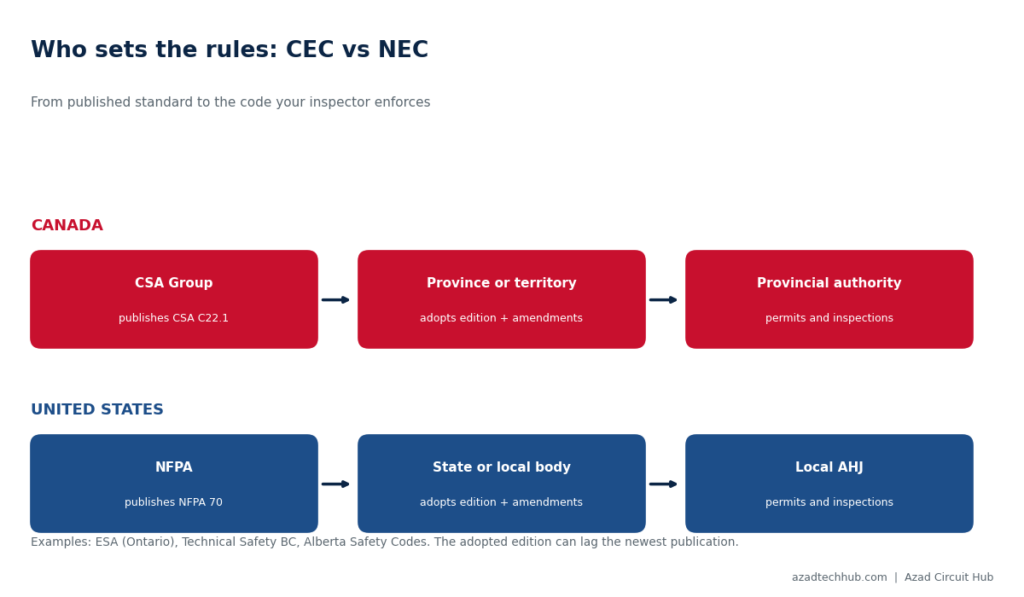 Canadian Electrical Code vs NEC Differences for Homeowners 1 canadian electrical code vs nec differences for homeowners, how CSA C22.1 and NFPA 70 become local law