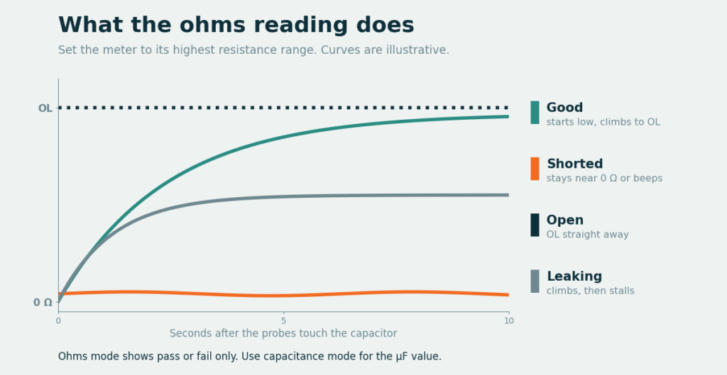 capacitor ohms test readings good shorted open