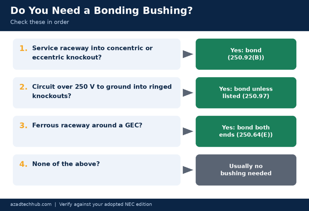 Do you need a bonding bushing decision chart under the NEC