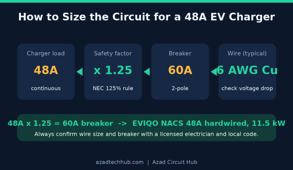 48A EV charger circuit sizing diagram: 48A times 125% equals a 60A breaker with 6 AWG copper wire